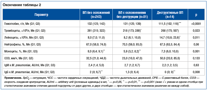 Окончание таблицы 2 Окончание таблицы 2
