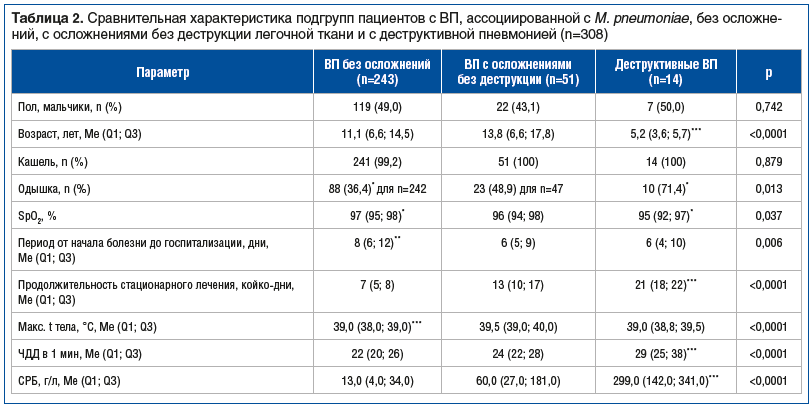 Таблица 2. Сравнительная характеристика подгрупп пациентов с ВП, ассоциированной с M. pneumoniae, без осложне- ний, с осложнениями без деструкции легочной ткани и с деструктивной пневмонией (n=308) Таблица 2. Сравнительная характеристика подгрупп пациентов с ВП, ассоциированной с M. pneumoniae, без осложне- ний, с осложнениями без деструкции легочной ткани и с деструктивной пневмонией (n=308)
