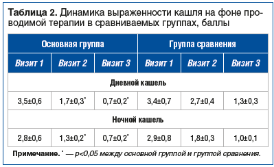 Таблица 2. Динамика выраженности кашля на фоне проводимой терапии в сравниваемых группах, баллы