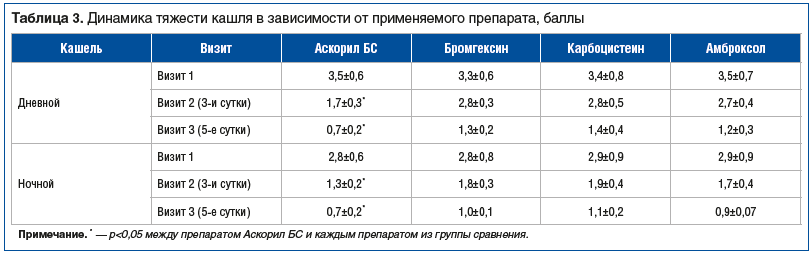 Таблица 3. Динамика тяжести кашля в зависимости от применяемого препарата, баллы