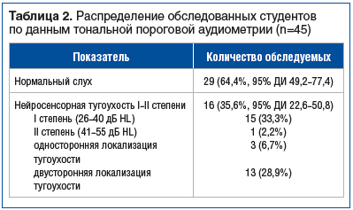 Таблица 2. Распределение обследованных студентов по данным тональной пороговой аудиометрии (n=45)