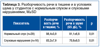 Таблица 3. Разборчивость речи в тишине и в условиях шума у студентов с нормальным слухом и слуховыми нарушениями, M±SD