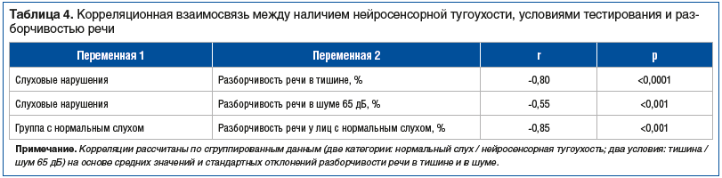 Таблица 4. Корреляционная взаимосвязь между наличием нейросенсорной тугоухости, условиями тестирования и раз- борчивостью речи