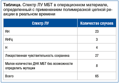 Таблица. Спектр ЛУ МБТ в операционном материале, определенный с применением полимеразной цепной реакции в реальном времени