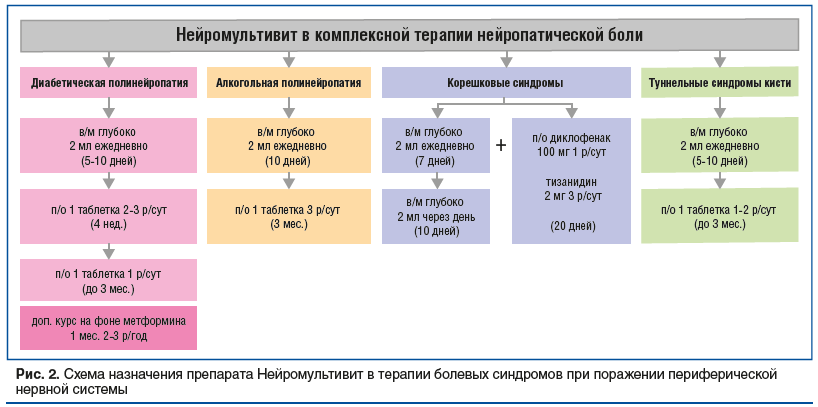 Рис. 2. Схема назначения препарата Нейромультивит в терапии болевых синдромов при поражении периферической нервной системы