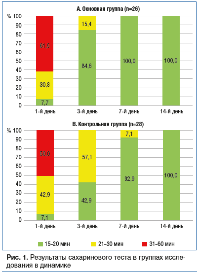 Рис. 1. Результаты сахаринового теста в группах исследования в динамике