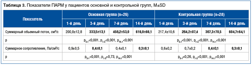 Таблица 3. Показатели ПАРМ у пациентов основной и контрольной групп, M±SD