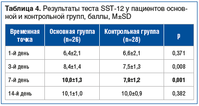 Таблица 4. Результаты теста SST-12 у пациентов основной и контрольной групп, баллы, M±SD