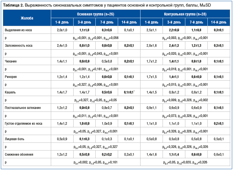 Таблица 2. Выраженность синоназальных симптомов у пациентов основной и контрольной групп, баллы, M±SD