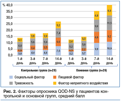 Рис. 2. Факторы опросника QOD-NS у пациентов контрольной и основной групп, средний балл