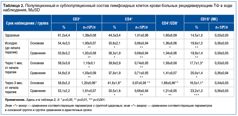 Таблица 2. Популяционный и субпопуляционный состав лимфоидных клеток крови больных рецидивирующим ТФ в ходе наблюдения, M±SD