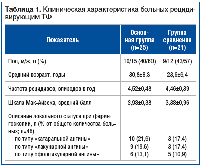 Таблица 1. Клиническая характеристика больных рецидивирующим ТФ