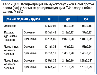 Таблица 3. Концентрация иммуноглобулинов в сыворотке крови (г/л) у больных рецидивирующим ТФ в ходе наблюдения, M±SD