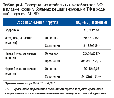 Таблица 4. Содержание стабильных метаболитов NO в плазме крови у больных рецидивирующим ТФ в ходе наблюдения, M±SD