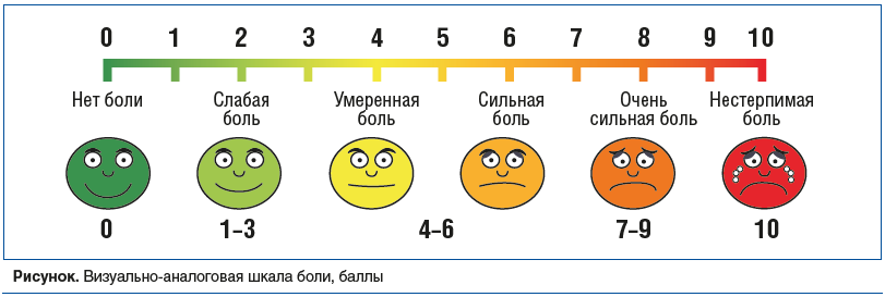 Рисунок. Визуально-аналоговая шкала боли, баллы