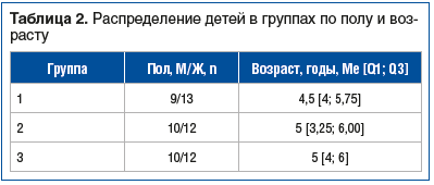 Таблица 2. Распределение детей в группах по полу и возрасту