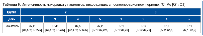 Таблица 6. Интенсивность лихорадки у пациентов, лихорадящих в послеоперационном периоде, °С, Me [Q1; Q3]