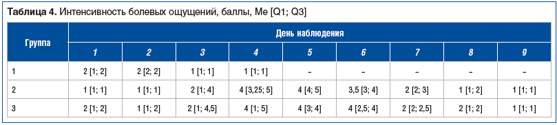 Таблица 4. Интенсивность болевых ощущений, баллы, Me [Q1; Q3]