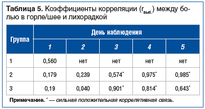 Таблица 5. Коэффициенты корреляции (rвыб.) между болью в горле/шее и лихорадкой