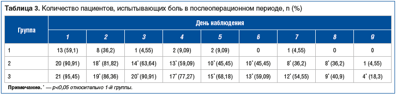 Таблица 3. Количество пациентов, испытывающих боль в послеоперационном периоде, n (%)