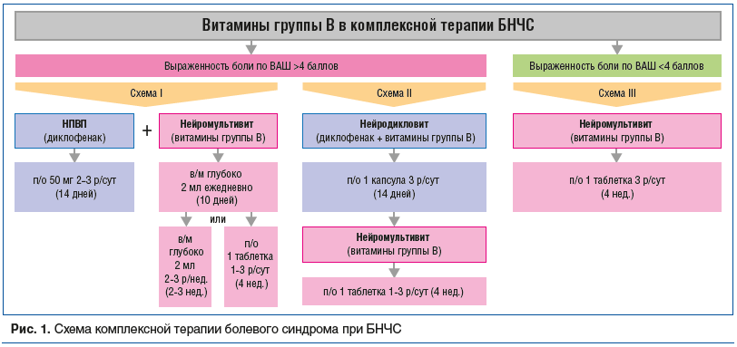 Рис. 1. Схема комплексной терапии болевого синдрома при БНЧС