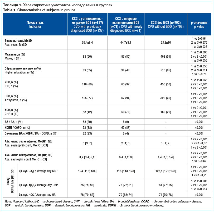 Таблица 1. Характеристика участников исследования в группах Table 1. Characteristics of subjects in groups