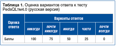 Таблица 1. Оценка вариантов ответа к тесту PedsQLтм4.0 (русская версия)