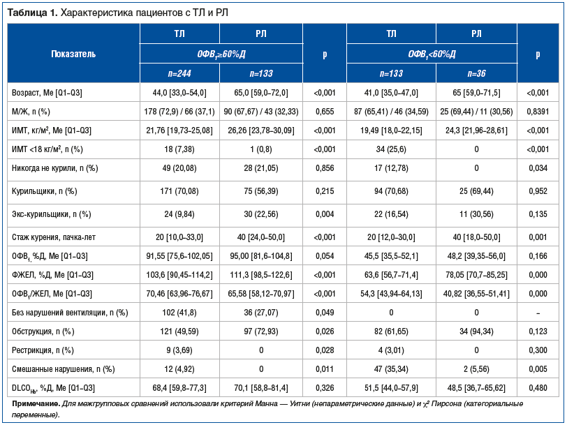 Таблица 1. Характеристика пациентов с ТЛ и РЛ Таблица 1. Характеристика пациентов с ТЛ и РЛ