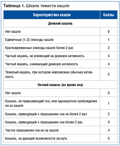 Таблица 1. Шкала тяжести кашля
