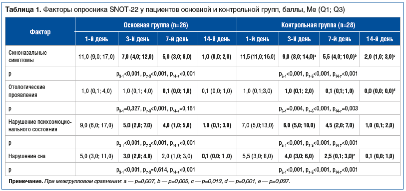 Таблица 1. Факторы опросника SNOT-22 у пациентов основной и контрольной групп, баллы, Me (Q1; Q3)