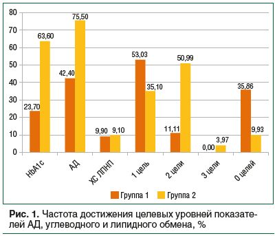 Рис. 1. Частота достижения целевых уровней показателей АД, углеводного и липидного обмена, % Рис. 1. Частота достижения целевых уровней показателей АД, углеводного и липидного обмена, %