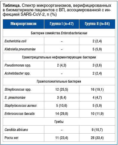 Таблица. Спектр микроорганизмов, верифицированных в биоматериале пациентов с ВП, ассоциированной с ин- фекцией SARS-CoV-2, n (%)