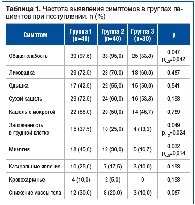 Таблица 1. Частота выявления симптомов в группах пациентов при поступлении, n (%)