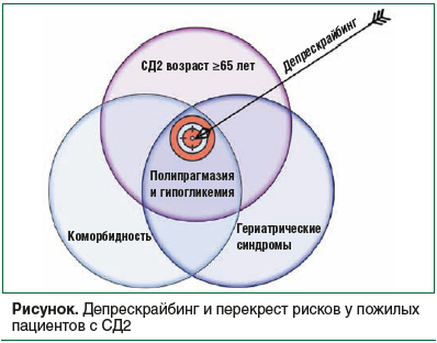 Рисунок. Депрескрайбинг и перекрест рисков у пожилых пациентов с СД2