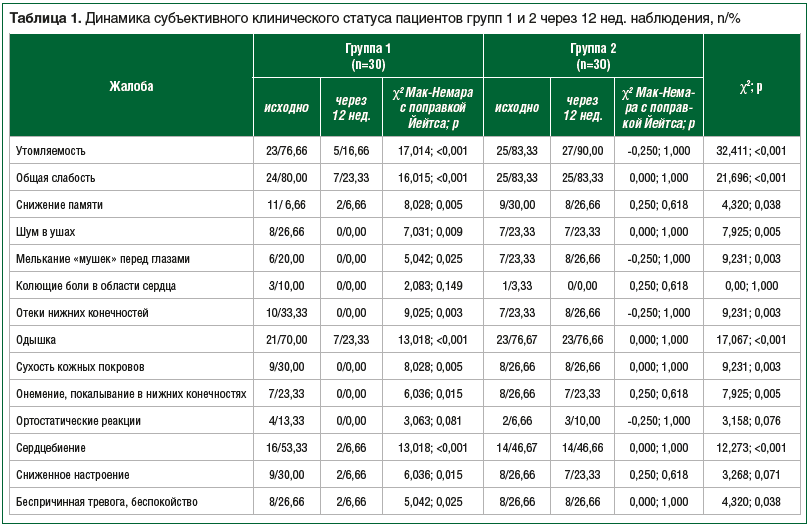Таблица 1. Динамика субъективного клинического статуса пациентов групп 1 и 2 через 12 нед. наблюдения, n/% Таблица 1. Динамика субъективного клинического статуса пациентов групп 1 и 2 через 12 нед. наблюдения, n/%