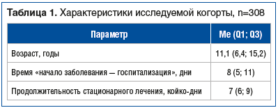 Таблица 1. Характеристики исследуемой когорты, n=308 Таблица 1. Характеристики исследуемой когорты, n=308