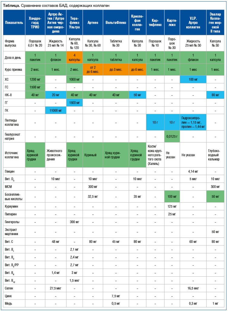 Таблица. Сравнение составов БАД, содержащих коллаген Таблица. Сравнение составов БАД, содержащих коллаген