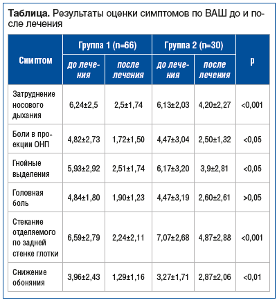 Таблица. Результаты оценки симптомов по ВАШ до и после лечения Таблица. Результаты оценки симптомов по ВАШ до и после лечения