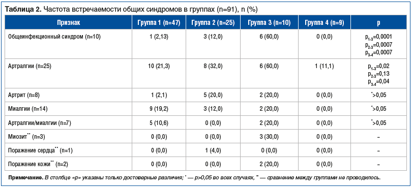Таблица 2. Частота встречаемости общих синдромов в группах (n=91), n (%) Таблица 2. Частота встречаемости общих синдромов в группах (n=91), n (%)