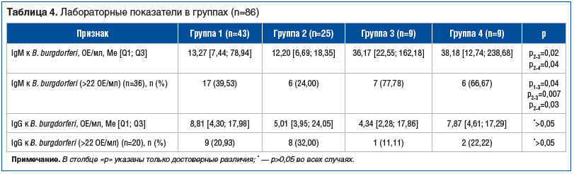 Таблица 4. Лабораторные показатели в группах (n=86) Таблица 4. Лабораторные показатели в группах (n=86)