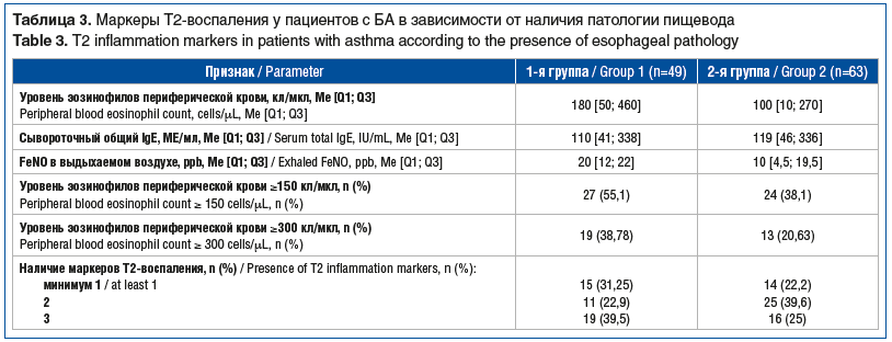 Таблица 3. Маркеры Т2-воспаления у пациентов с БА в зависимости от наличия патологии пищевода Table 3. T2 inflammation markers in patients with asthma according to the presence of esophageal pathology Таблица 3. Маркеры Т2-воспаления у пациентов с БА в зависимости от наличия патологии пищевода Table 3. T2 inflammation markers in patients with asthma according to the presence of esophageal pathology