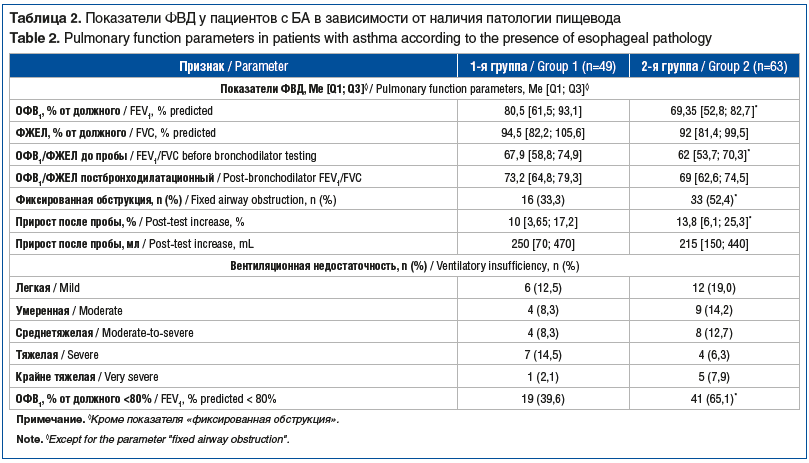 Таблица 2. Показатели ФВД у пациентов с БА в зависимости от наличия патологии пищевода Table 2. Pulmonary function parameters in patients with asthma according to the presence of esophageal pathology Таблица 2. Показатели ФВД у пациентов с БА в зависимости от наличия патологии пищевода Table 2. Pulmonary function parameters in patients with asthma according to the presence of esophageal pathology