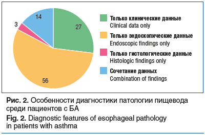 Рис. 2. Особенности диагностики патологии пищевода среди пациентов с БА Fig. 2. Diagnostic features of esophageal pathology in patients with asthma Рис. 2. Особенности диагностики патологии пищевода среди пациентов с БА Fig. 2. Diagnostic features of esophageal pathology in patients with asthma