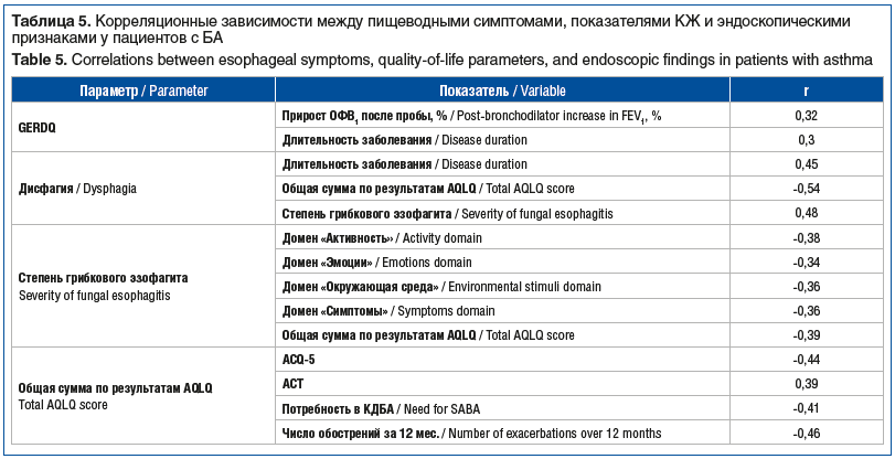 Таблица 5. Корреляционные зависимости между пищеводными симптомами, показателями КЖ и эндоскопическими признаками у пациентов с БА Table 5. Correlations between esophageal symptoms, quality-of-life parameters, and endoscopic findings in patients with asth Таблица 5. Корреляционные зависимости между пищеводными симптомами, показателями КЖ и эндоскопическими признаками у пациентов с БА Table 5. Correlations between esophageal symptoms, quality-of-life parameters, and endoscopic findings in patients with asth