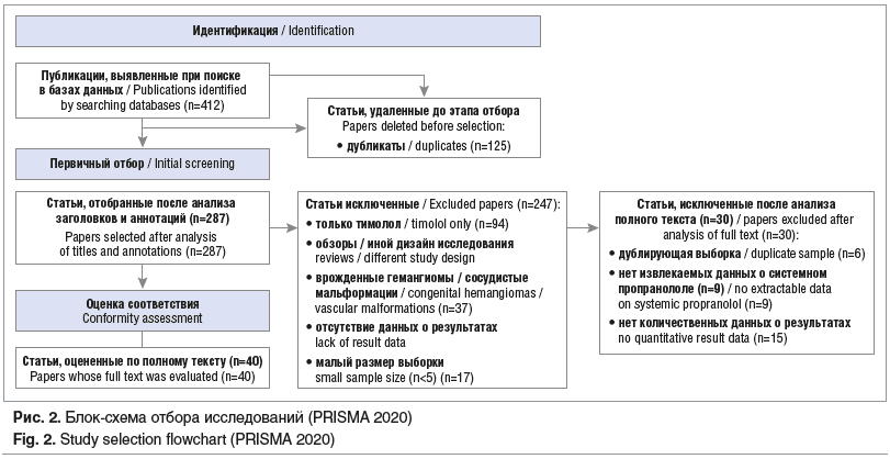 Рис. 2. Блок-схема отбора исследований (PRISMA 2020) Fig. 2. Study selection flowchart (PRISMA 2020)