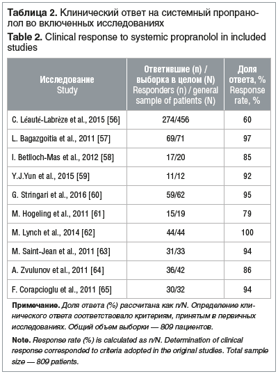 Таблица 2. Клинический ответ на системный пропрано- лол во включенных исследованиях Table 2. Clinical response to systemic propranolol in included studies