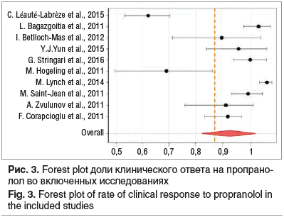 Рис. 3. Forest plot доли клинического ответа на пропрано- лол во включенных исследованиях Fig. 3. Forest plot of rate of clinical response to propranolol in the included studies