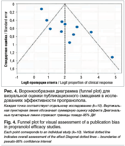 Рис. 4. Воронкообразная диаграмма (funnel plot) для визуальной оценки публикационного смещения в иссле- дованиях эффективности пропранолола.