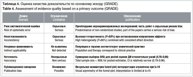 Таблица 4. Оценка качества доказательств по основному исходу (GRADE) Table 4. Assessment of evidence quality based on a primary outcome (GRADE)