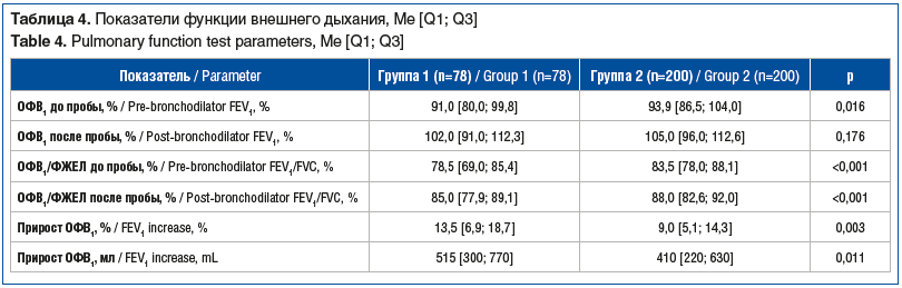 Таблица 4. Показатели функции внешнего дыхания, Me [Q1; Q3] Table 4. Pulmonary function test parameters, Me [Q1; Q3]